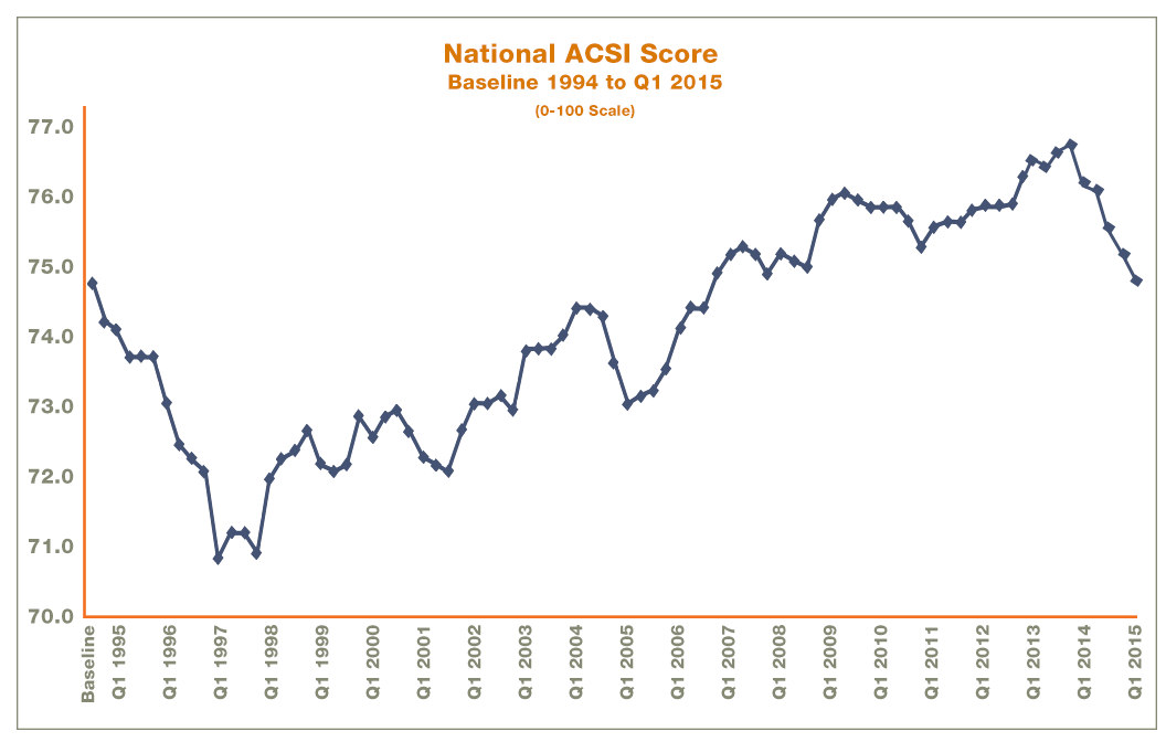ACSI National Q12015
