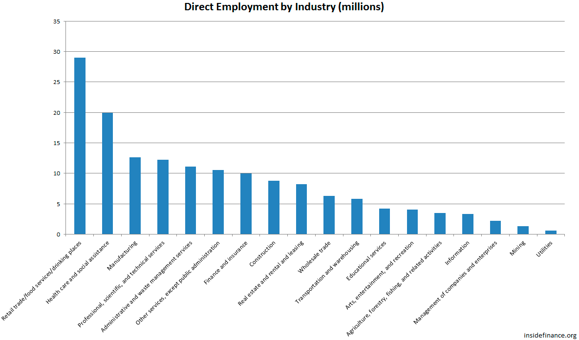 Direct Employment by Industry